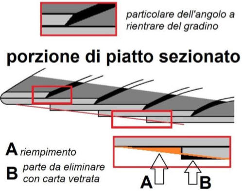 Batea concentrica particolari dei gradini