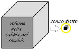 Piatto concentratore e concentrato aurifero